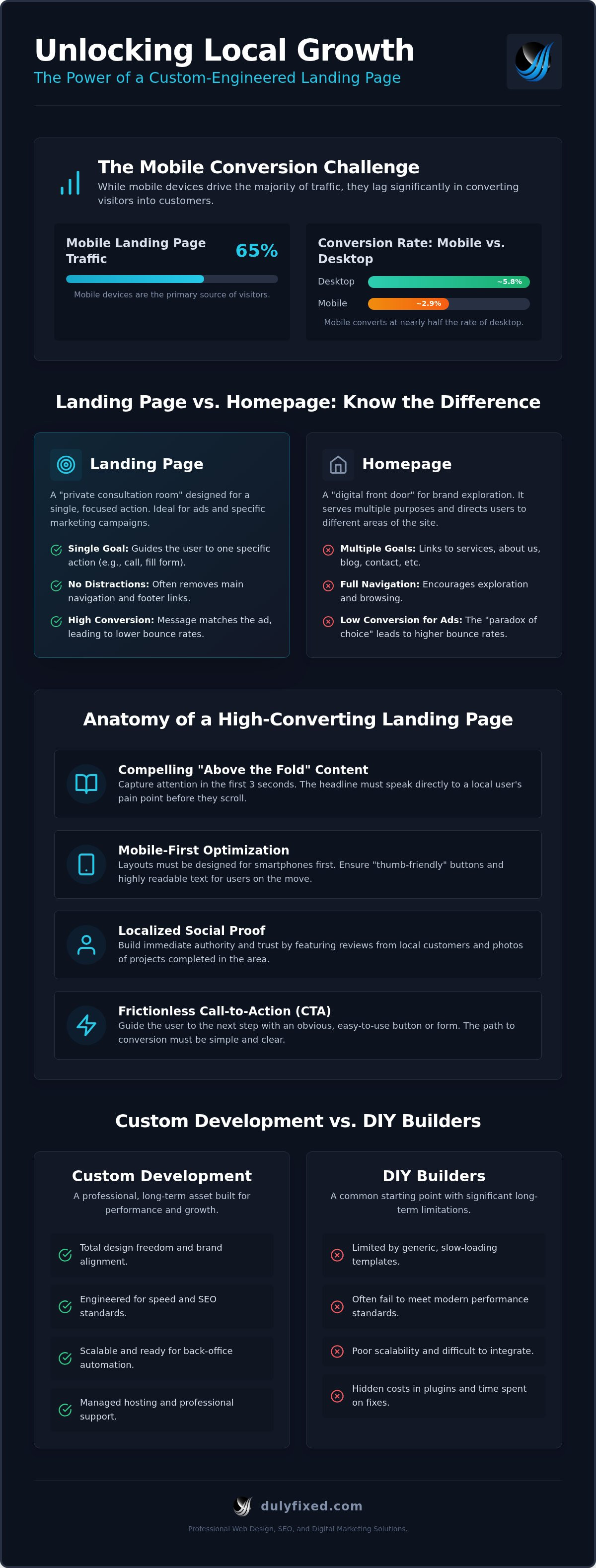 Custom landing pages for small business