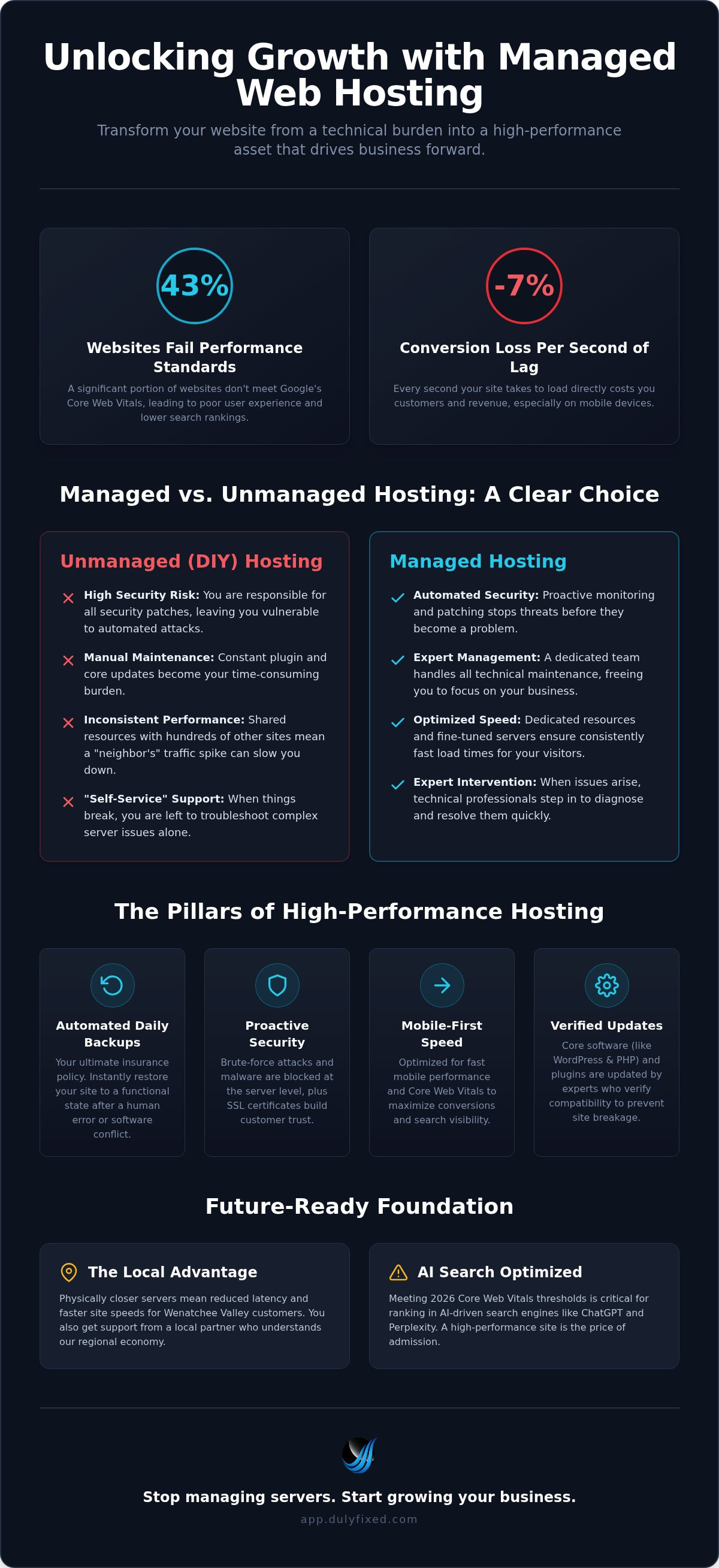 Managed web hosting Wenatchee