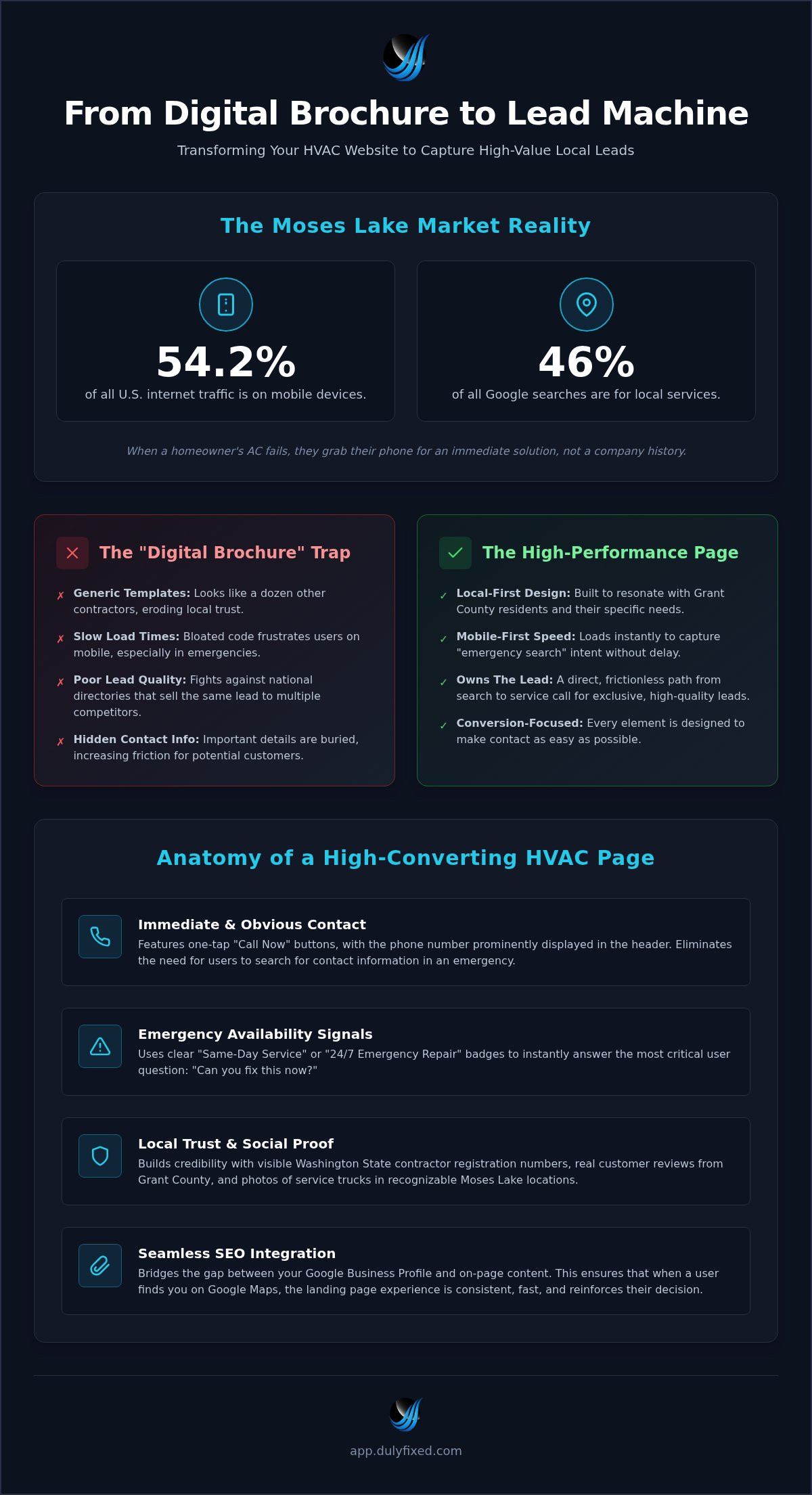Hvac landing pages moses lake