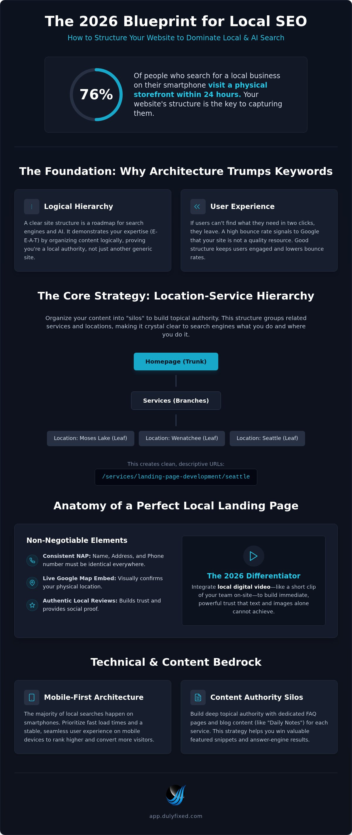 How to structure a website for local SEO