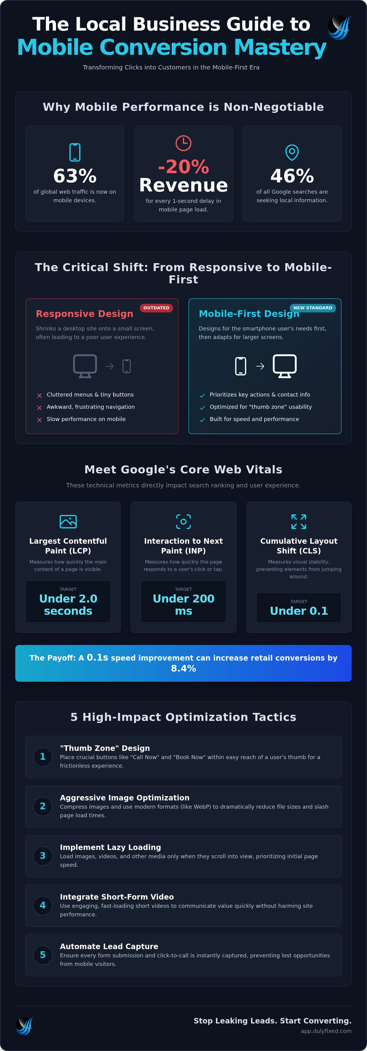 Mobile website conversion optimization wenatchee