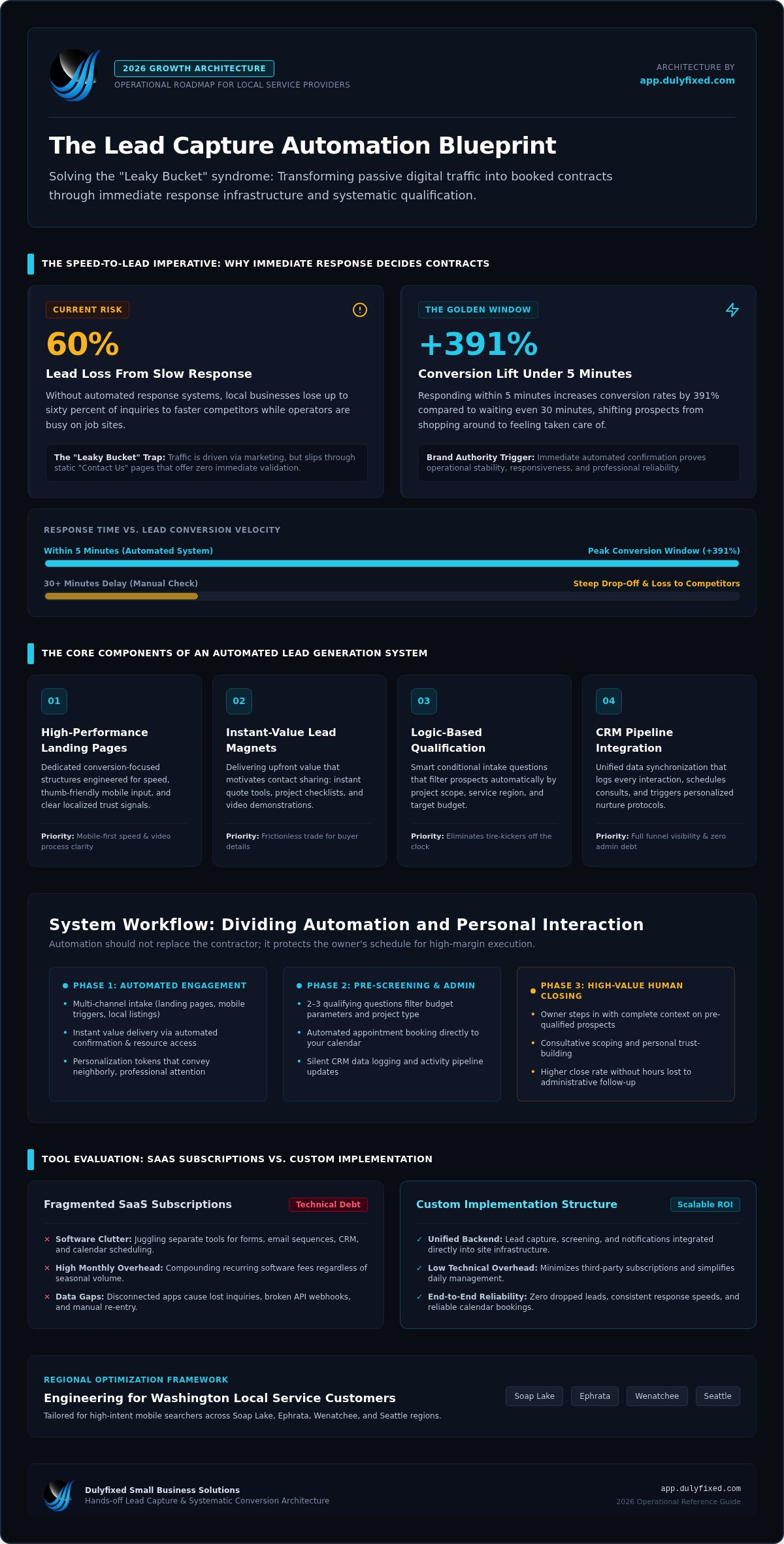 Lead capture automation