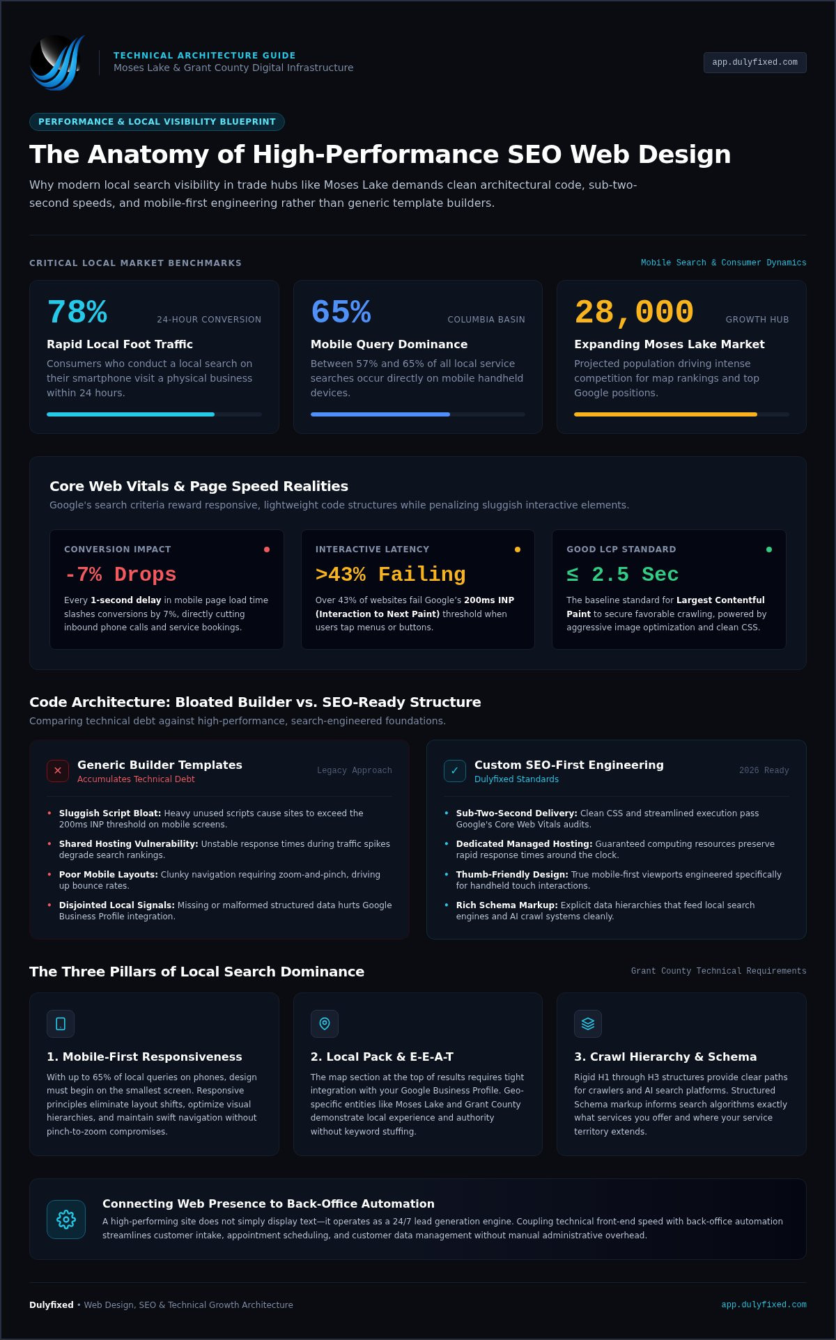 SEO website design Moses Lake